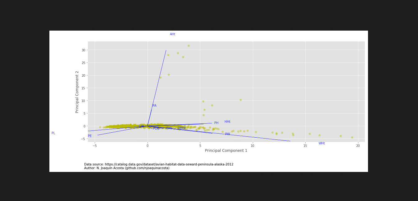 Principal Component Analysis of Avian Habitat Seward Peninsula Alaska 2012 (PCA: Python, Jupyter)