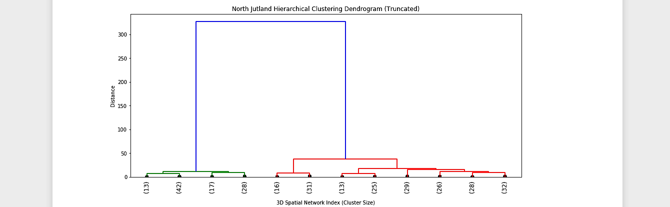 Hierarchial Clustering: North Jutland, Denmark-3D Road Network (Hierarchial Clustering: Python, Jupyter)